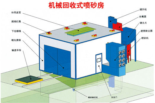 噴砂、涂裝設(shè)備